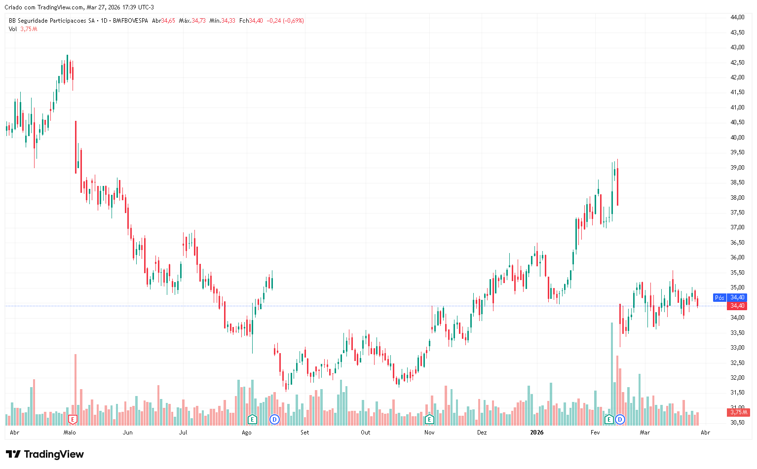 BBSE3-2025-26-chart