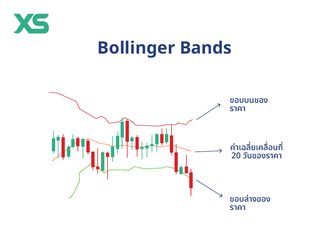 Bollinger-bands-อินดิเคเตอร์