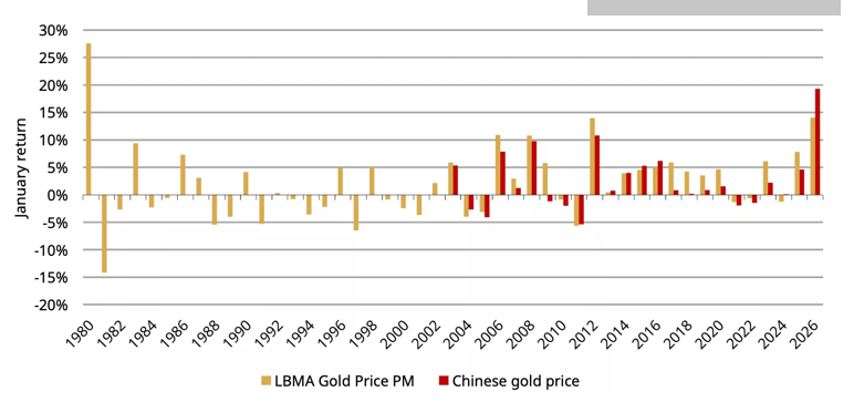GOLD-january-return