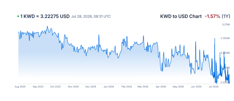 KWD-_USD_CHART