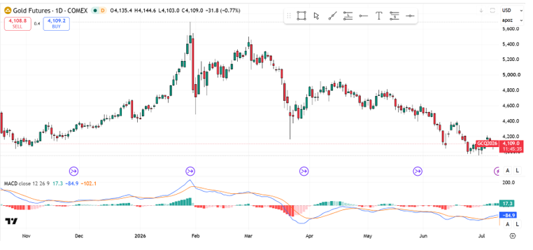 MACD-
