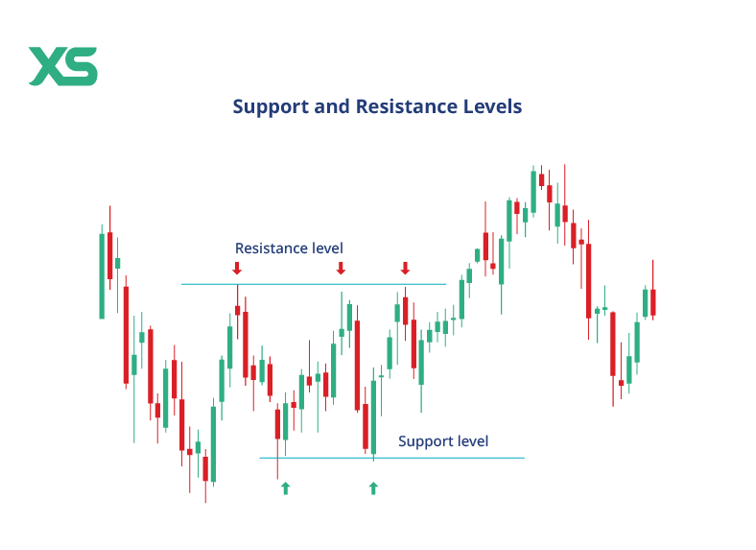 Support-resistance-levels