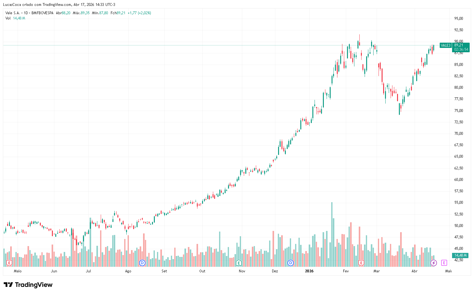 VALE3-2025-26-chart