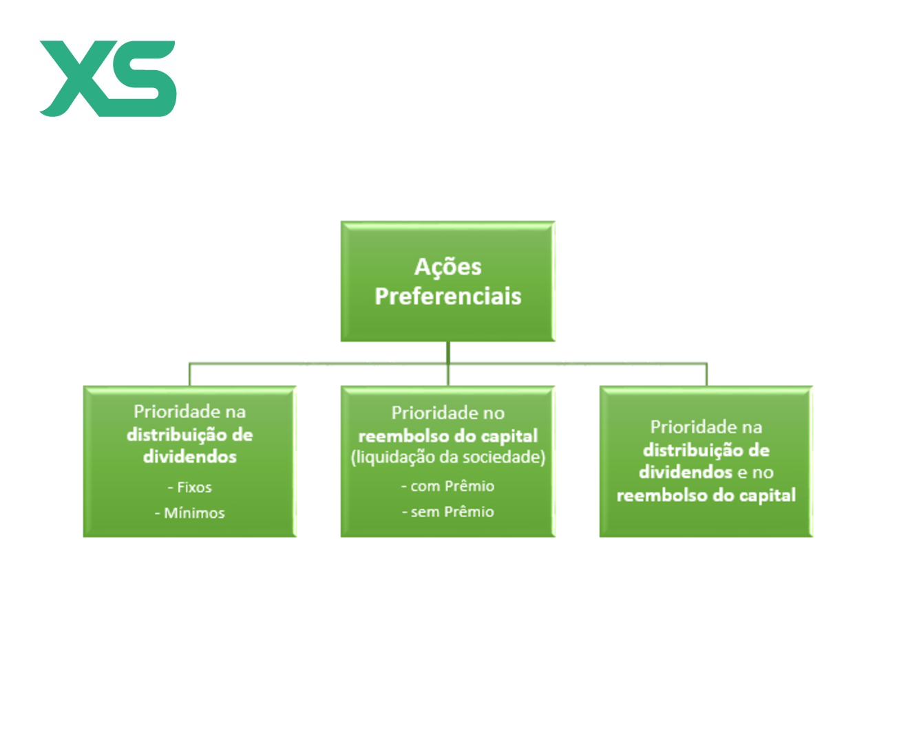 acoes-preferenciais