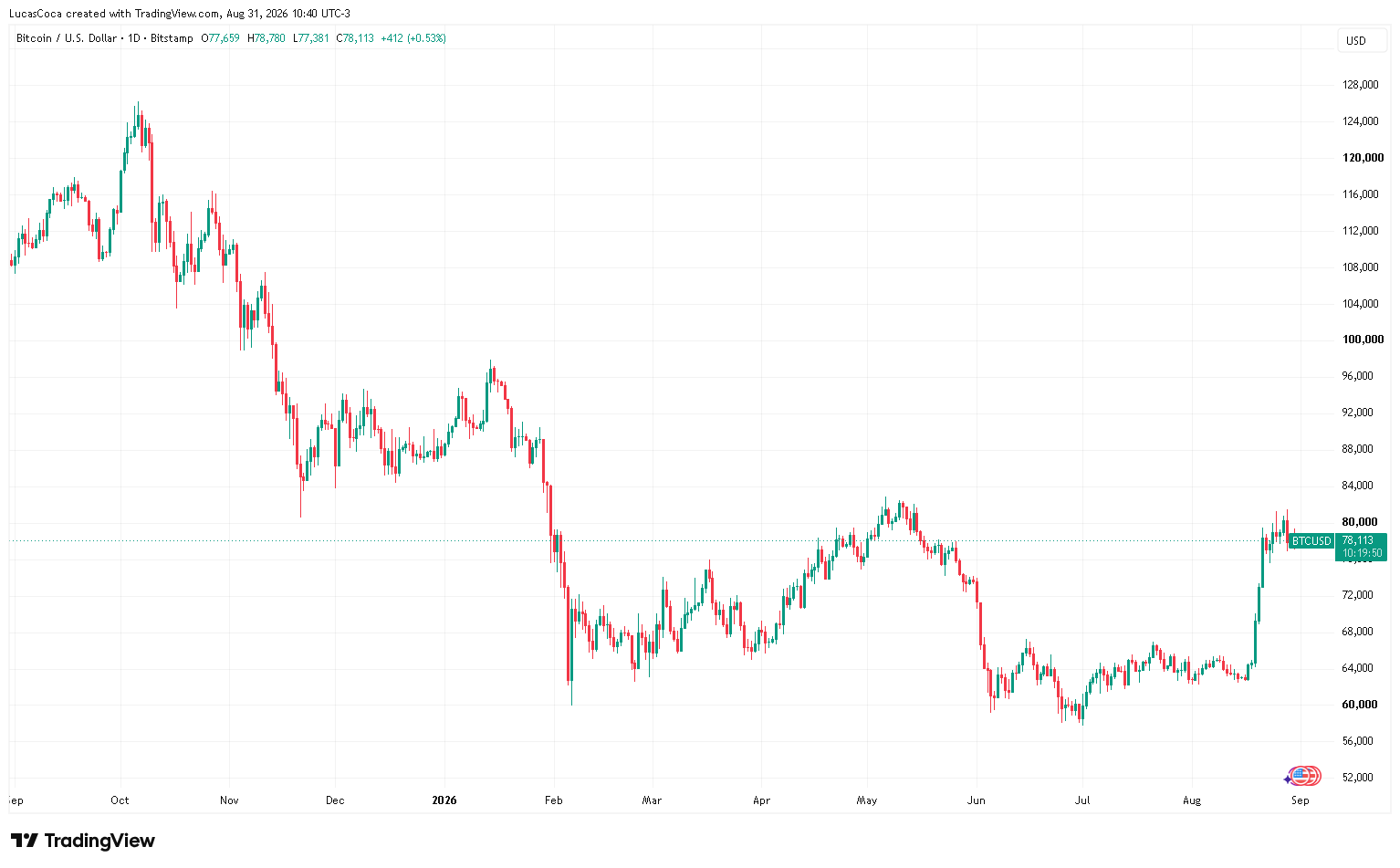 bitcoin chart 2026