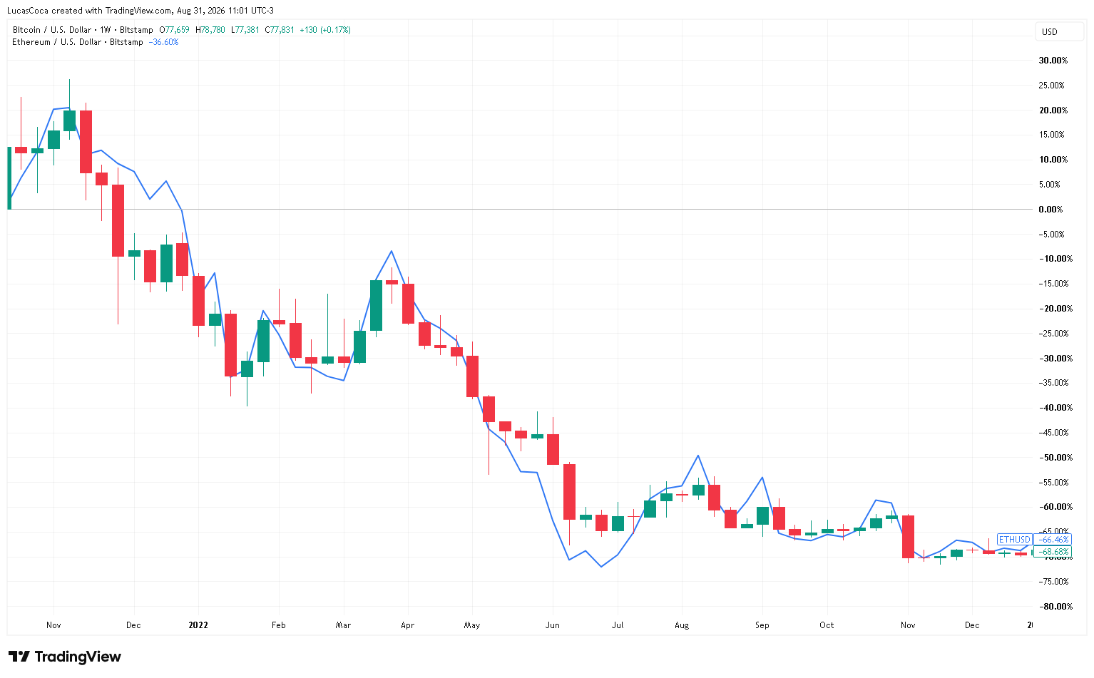 bitcoin vs ethereum 2021 22