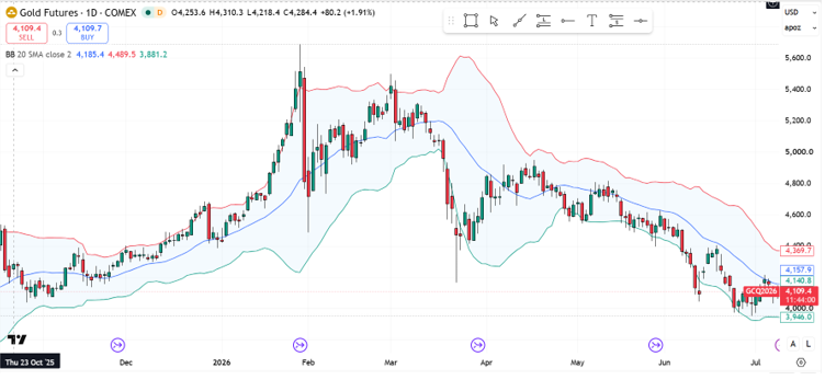 bolinger-gold-futures