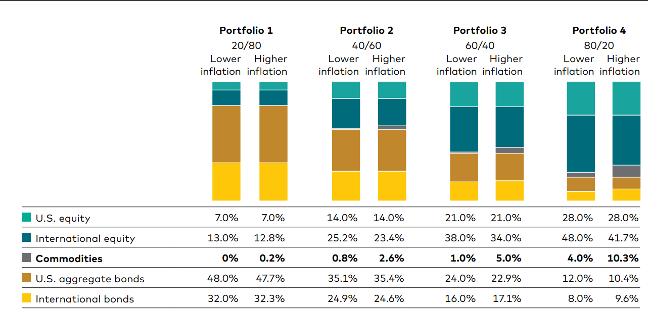 commodity-investing-corporate-vanguard