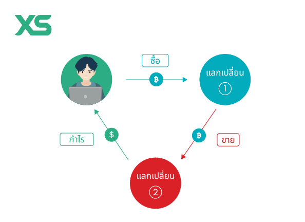 รูปแบบของ-การเก็งกำไร-จากส่วนต่างราคา-ในการเทรดคริปโต