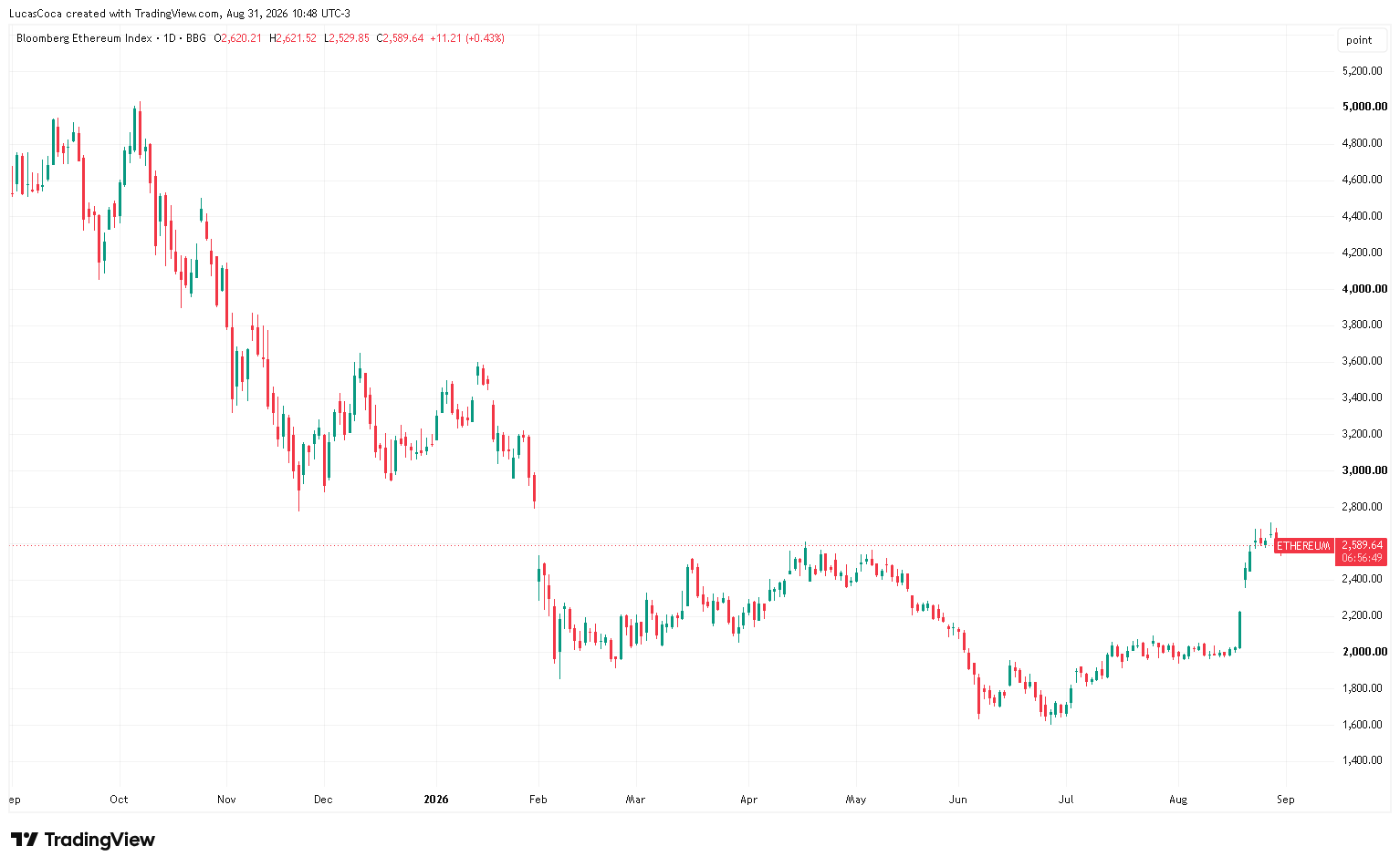 ethereum chart 2026