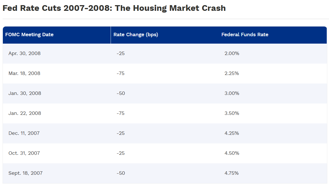 fed-rate-cuts-2007-2008-the-housing-market-crash