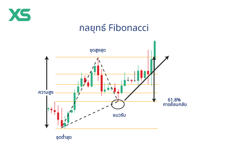 fibonacci