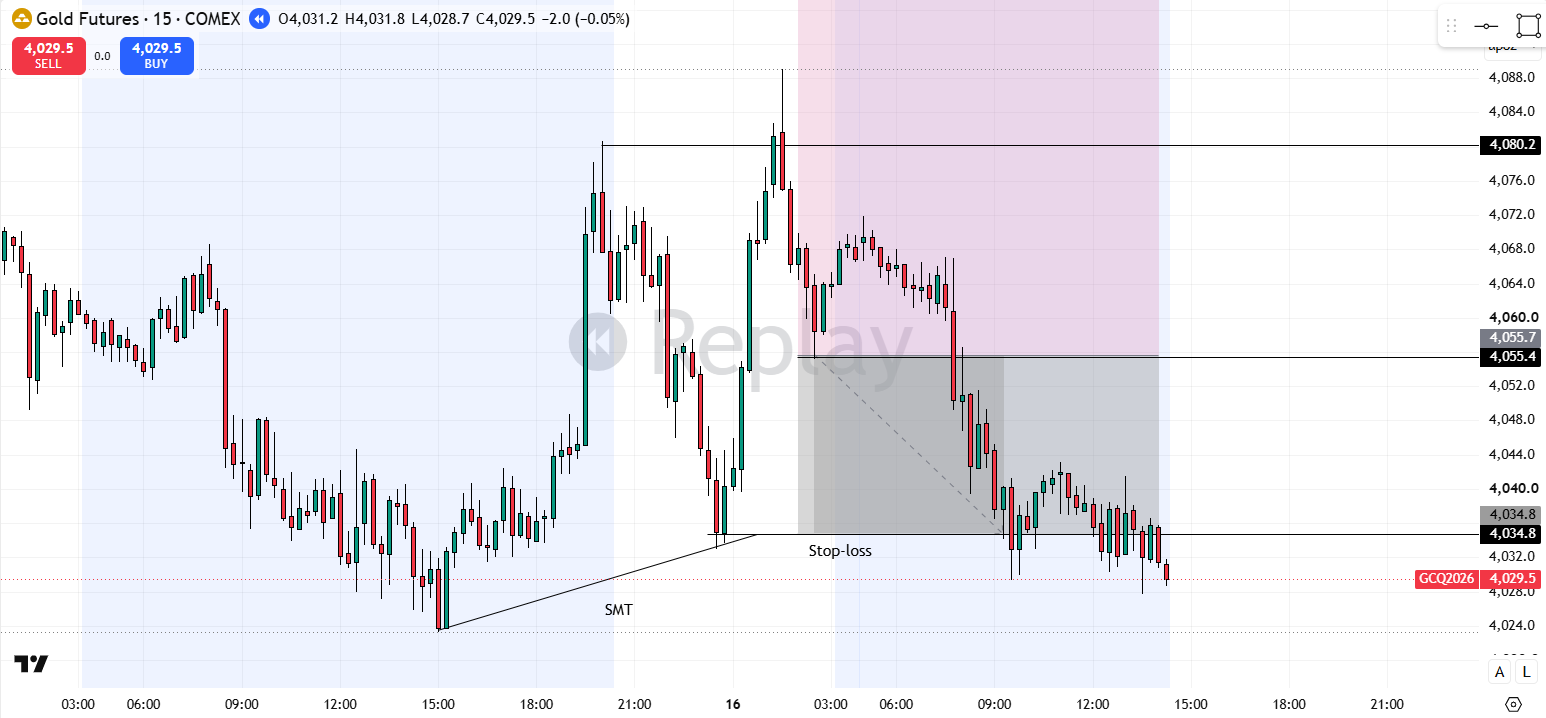 gold-futures-15m-stop-loss-trading-view 