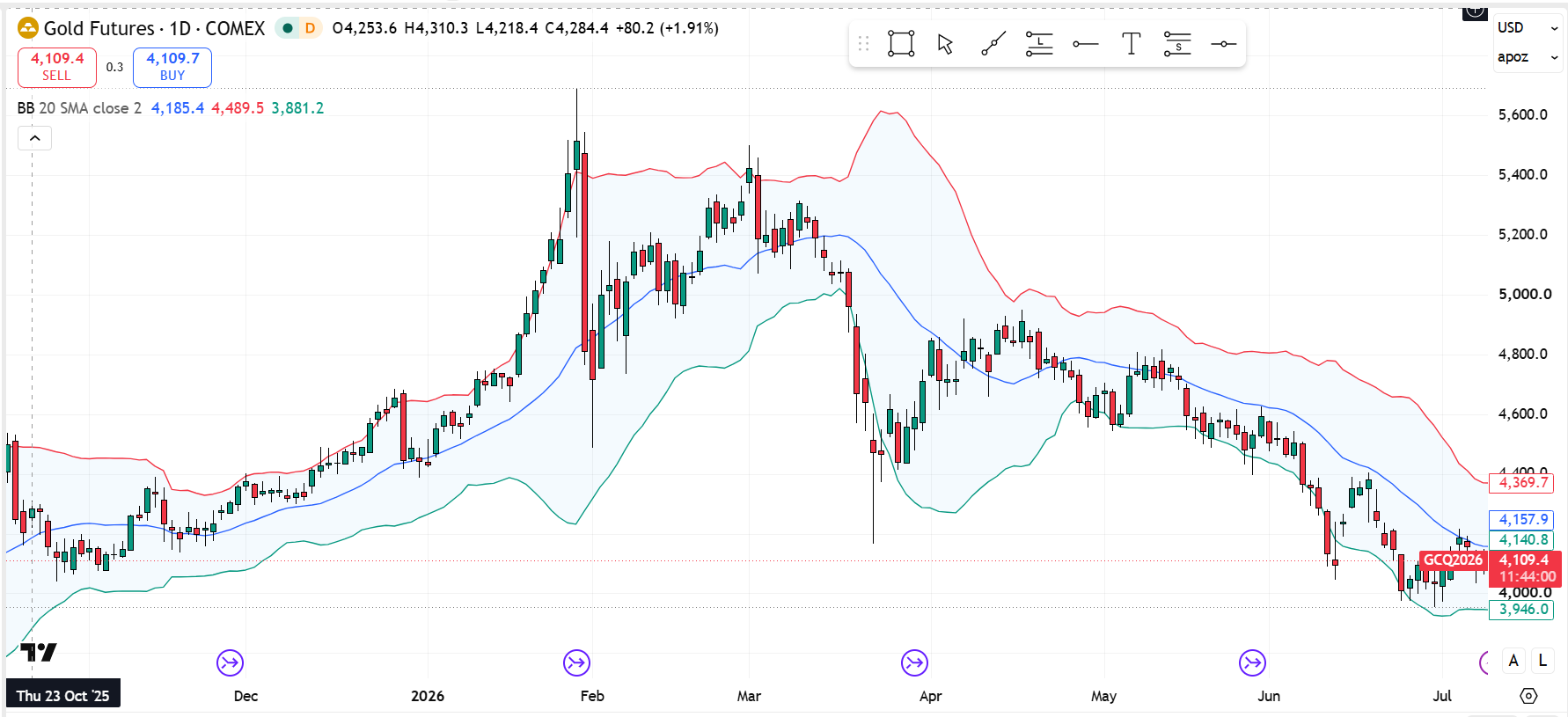 gold-futures-bollinger-bands