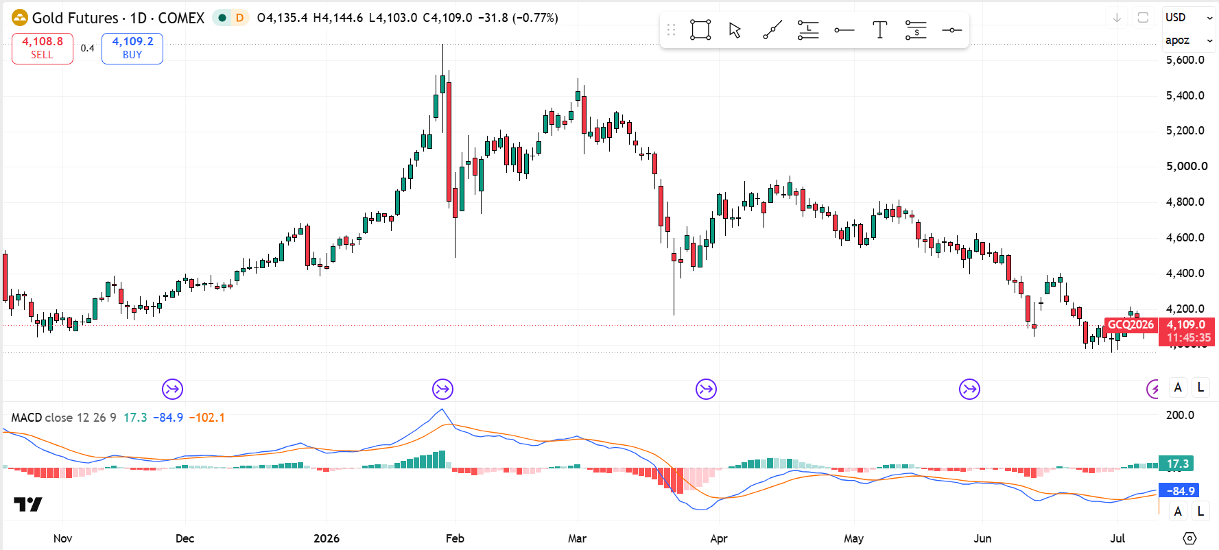 gold-futures-macd