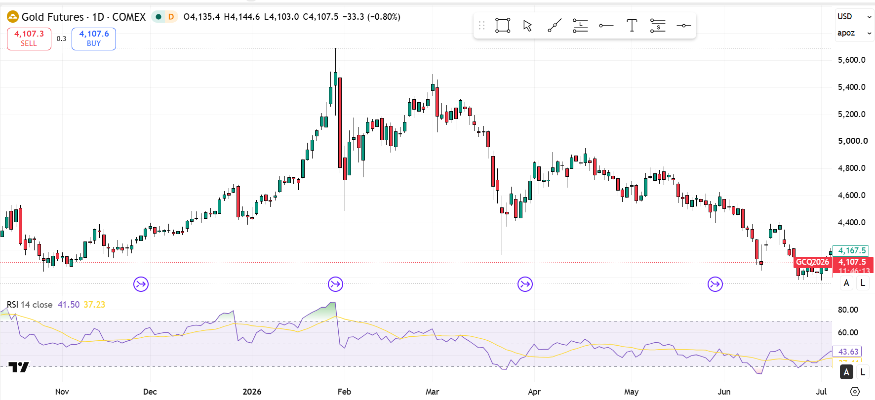 gold-futures-rsi