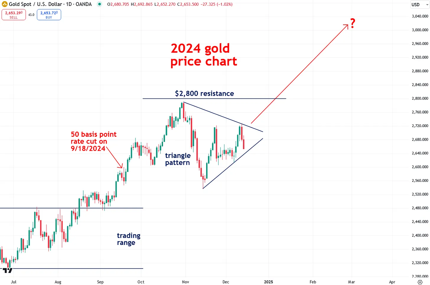 gold-spot-usd-thebubblebubble