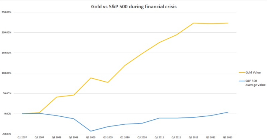 gold-vs-sp500-during-financial-crisis