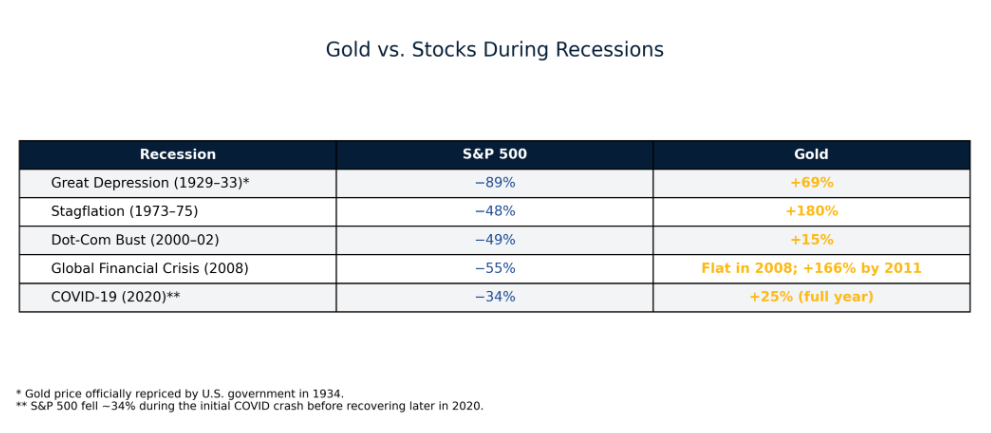 gold-vs-stocks-during-recessions
