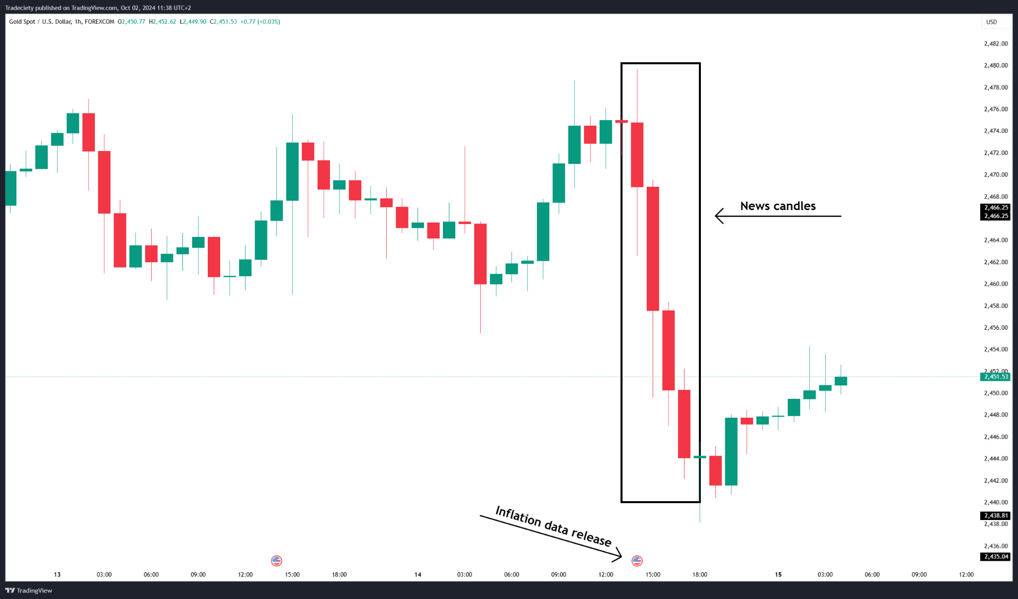 goldspotusd-1h-during-inflation-news-release