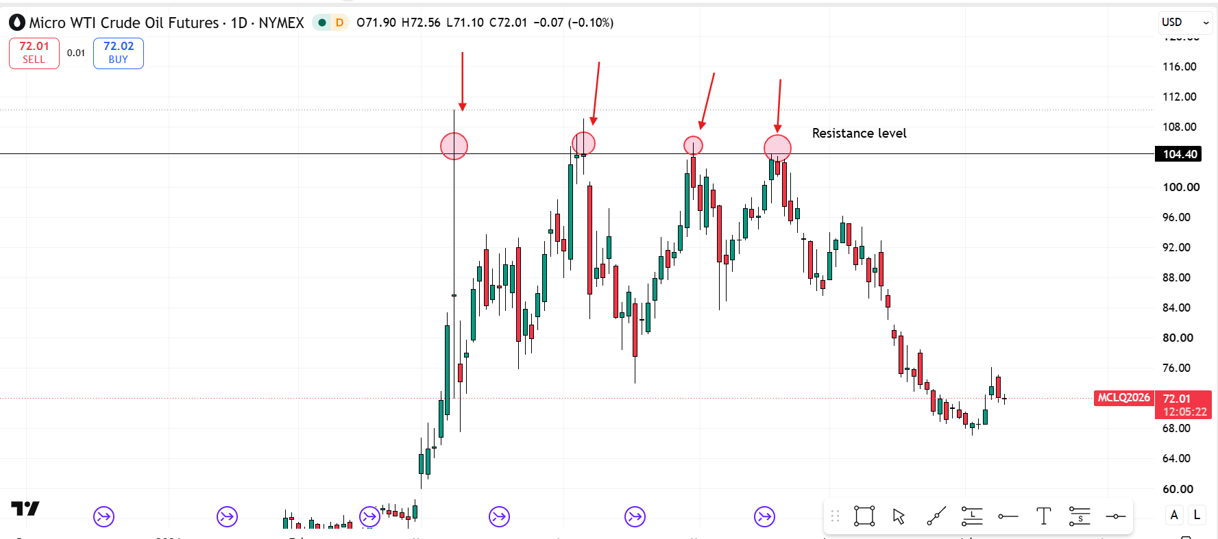 micro-wti-crude-oil-future-trade-resistance