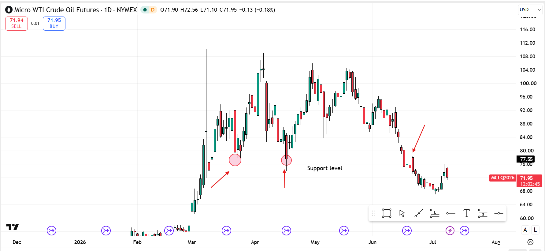 micro-wti-crude-oil-future-trade-support