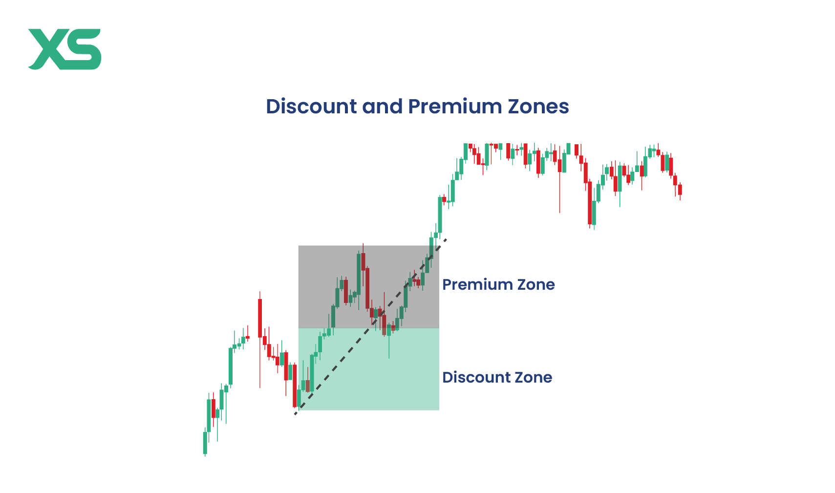 discount-and-premium-zone