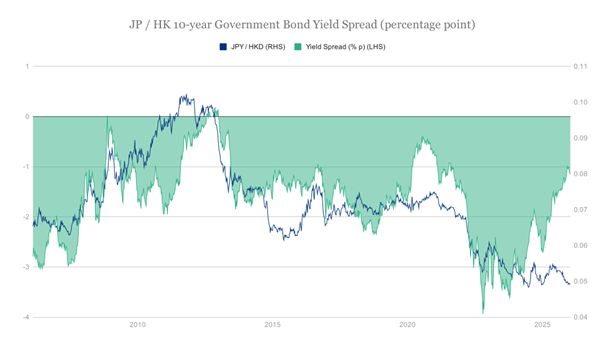 日本-香港10年公債殖利率