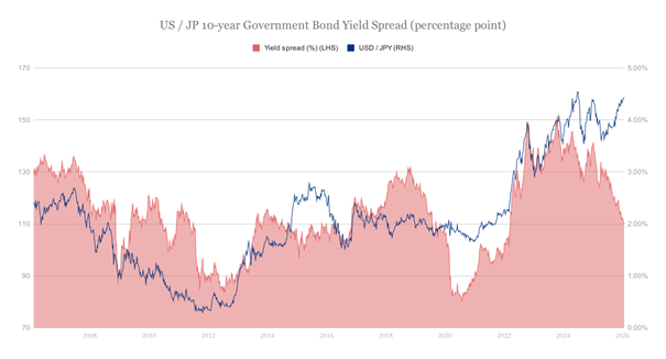 美國-日本10年公債殖利率