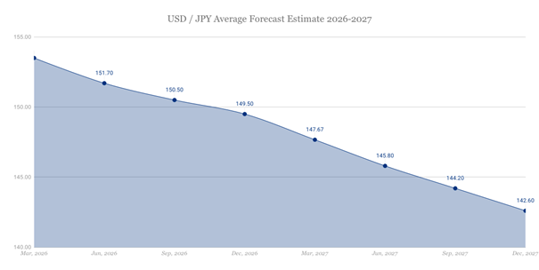 2026至2027年間USDJPY的平均預測值
