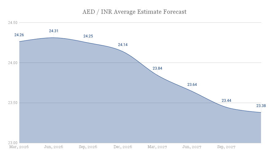 aed-inr-average-forecast