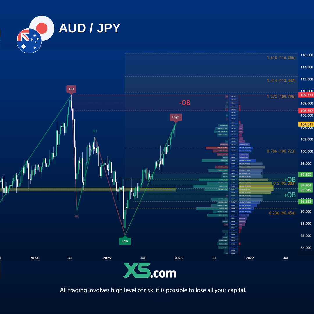aud-jpy-tradingview-chart-2025-2026