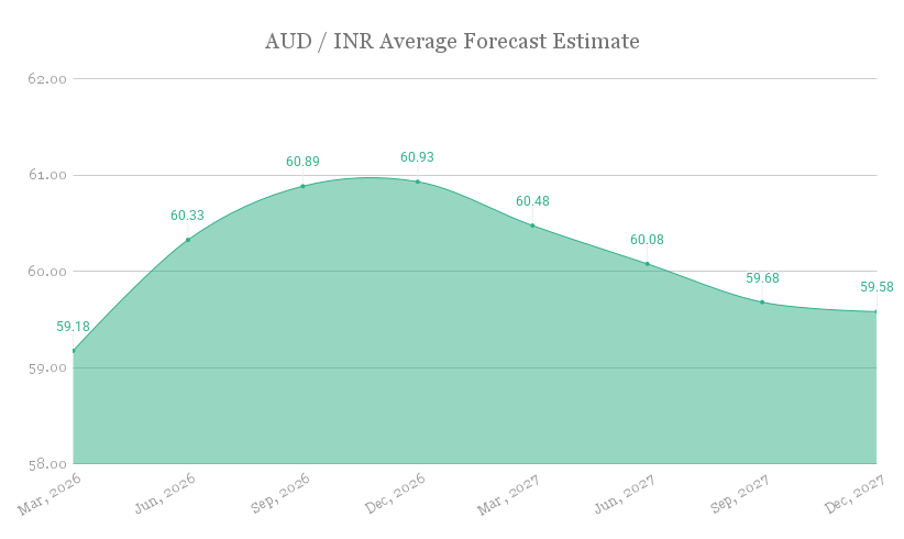 aud-inr-average-forecast-estimate-chart