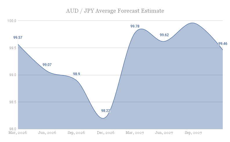aud-jpy-consensus-forecast-2025-2026
