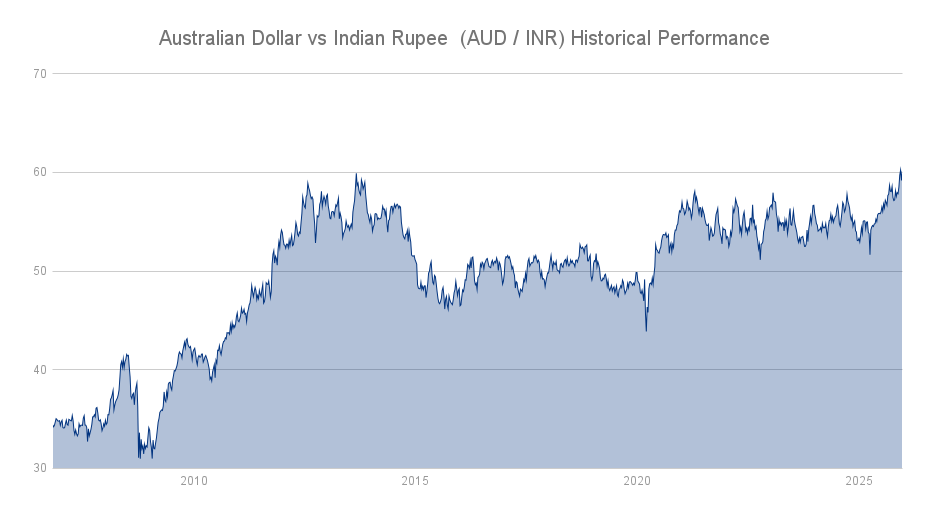 AUD-INR-Historical-Performance