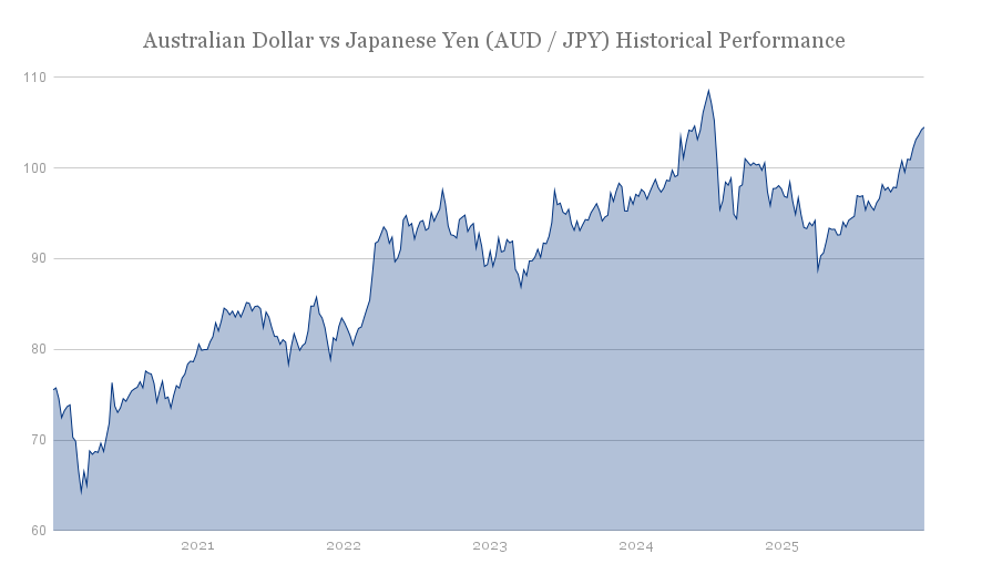 aud-jpy-live-chart-current-price-analysis