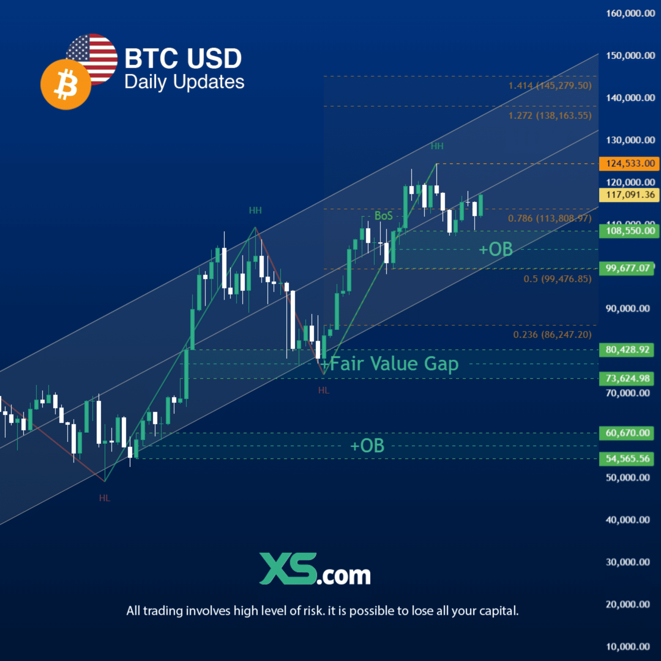BTCUSD_Technical_Forecast