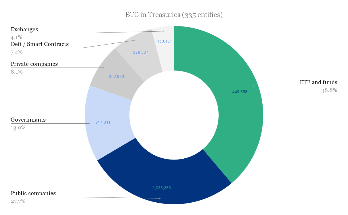 BTC_in_Treasuries__335_entities