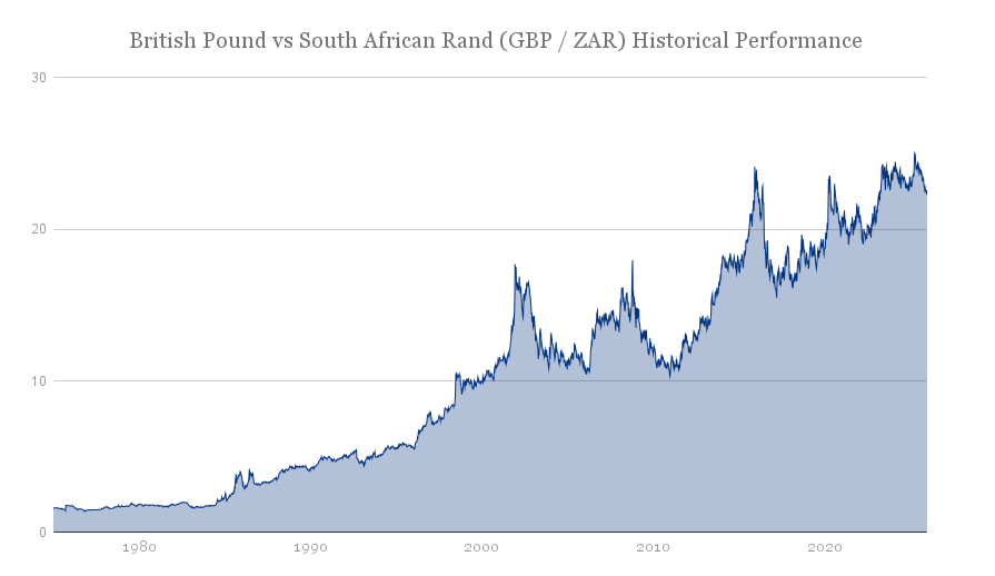 British_Pound_vs_South_African_Rand__GBP___ZAR