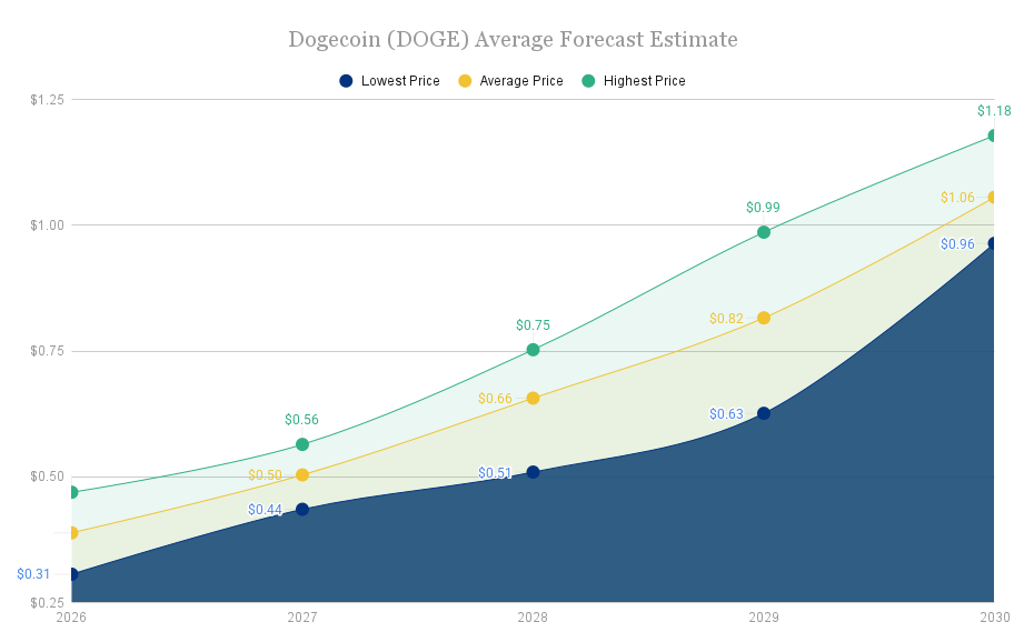 Dogecoin__DOGE__Average_Forecast_Estimate