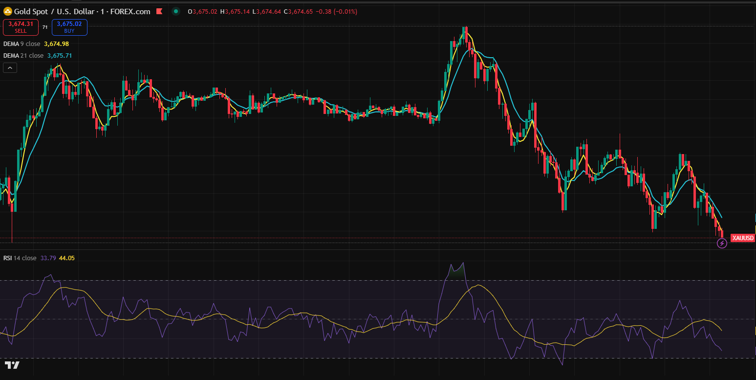 EMA-Crossover-RSI-Confirmation