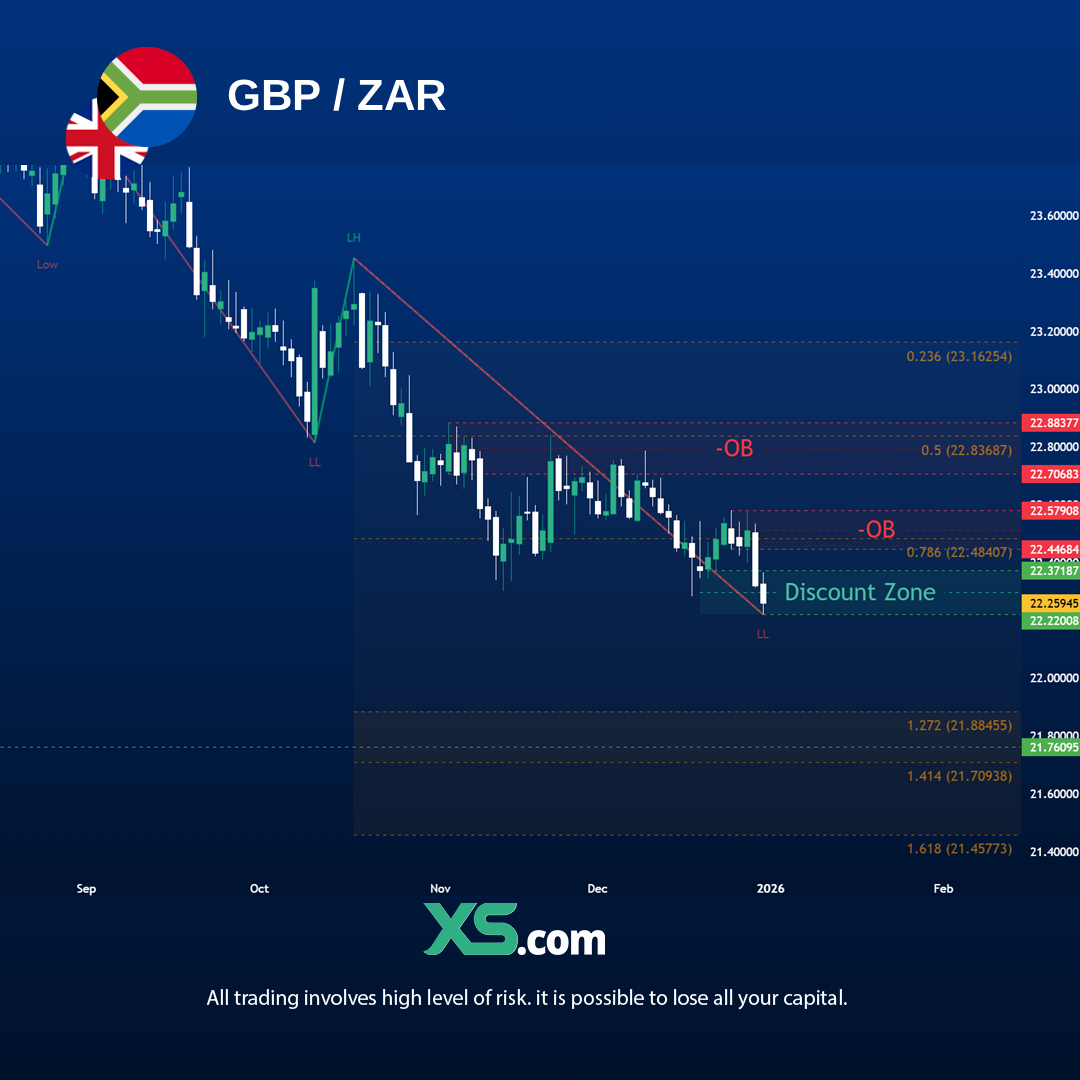 gbp-zar-trading-view-chart