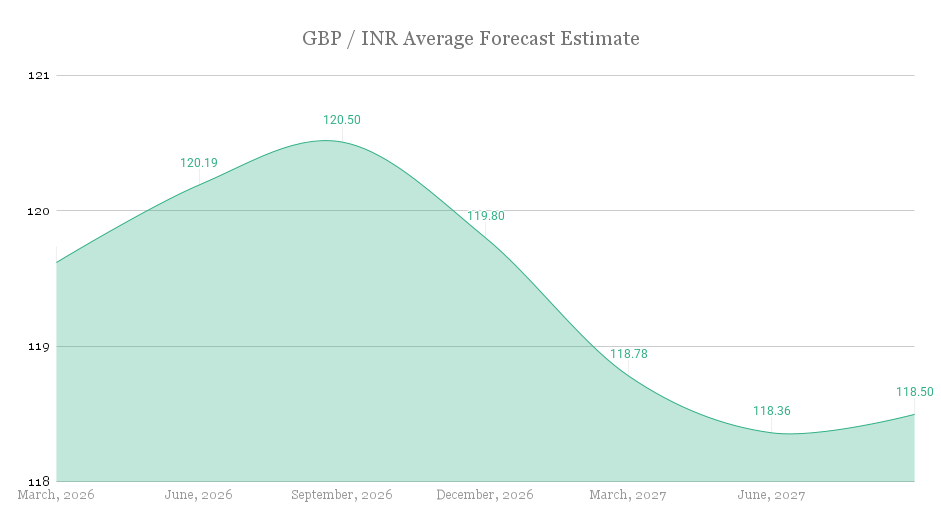 gbp-inr-average-forecast