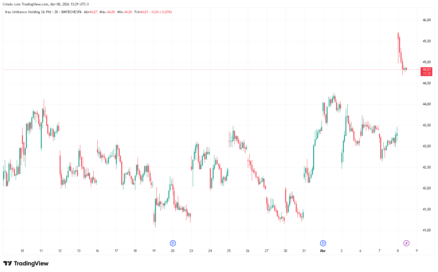 ITUB4-march-april-2026-chart