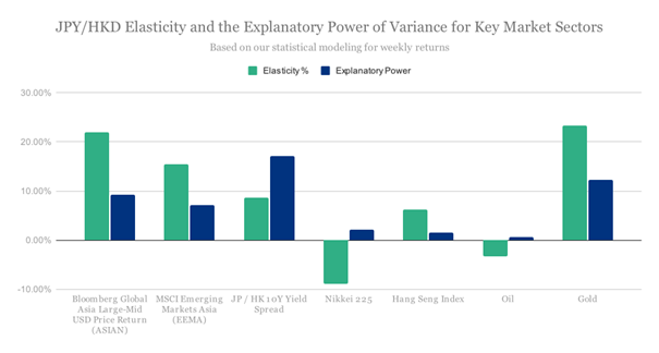 JPYHKD彈性及方差對關鍵市場因素的解釋力
