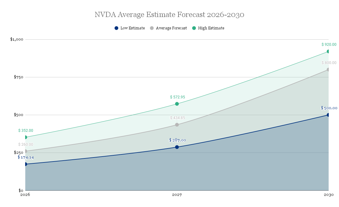 NVDA_Average_Estimate_Forecast_2026-2030