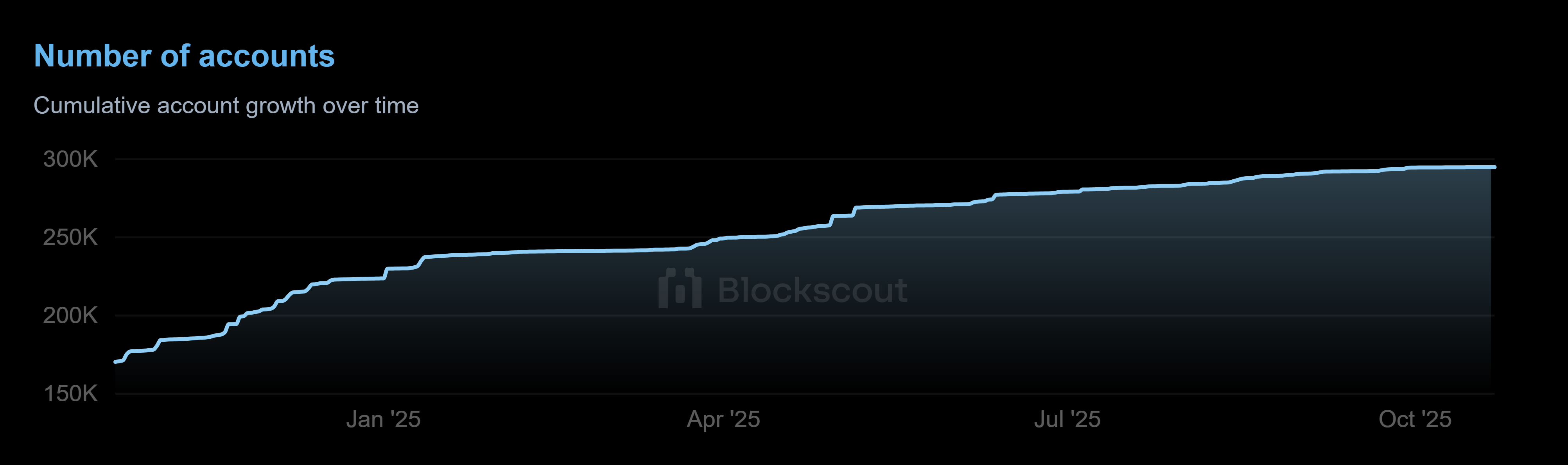 Number_of_accounts__Blockscout_chart