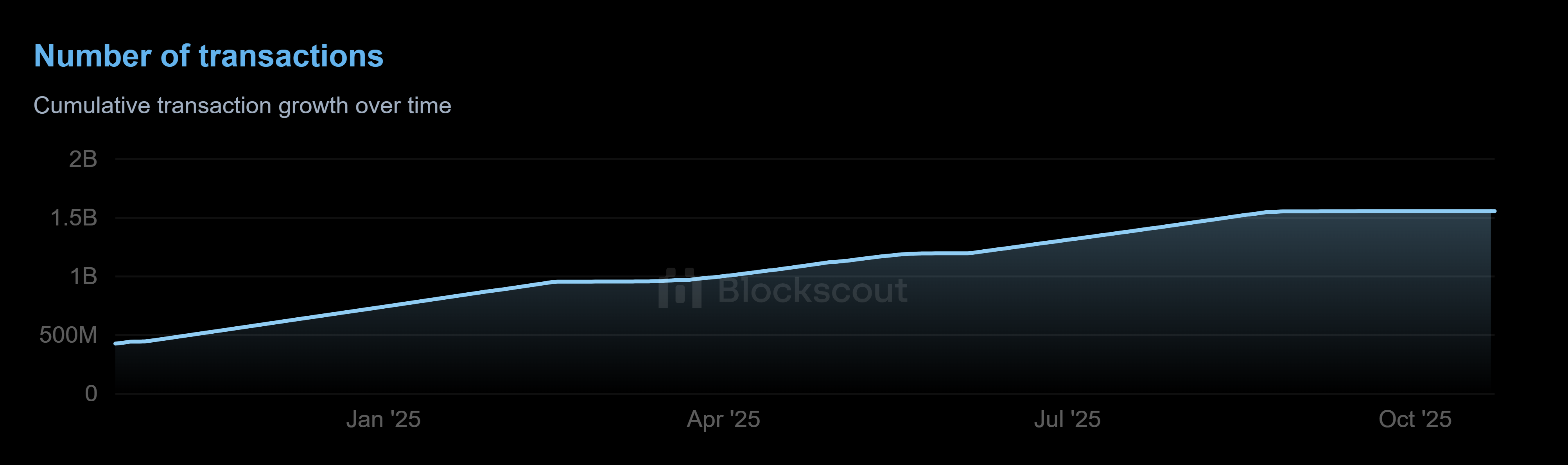 Number_of_transactions__Blockscout_chart