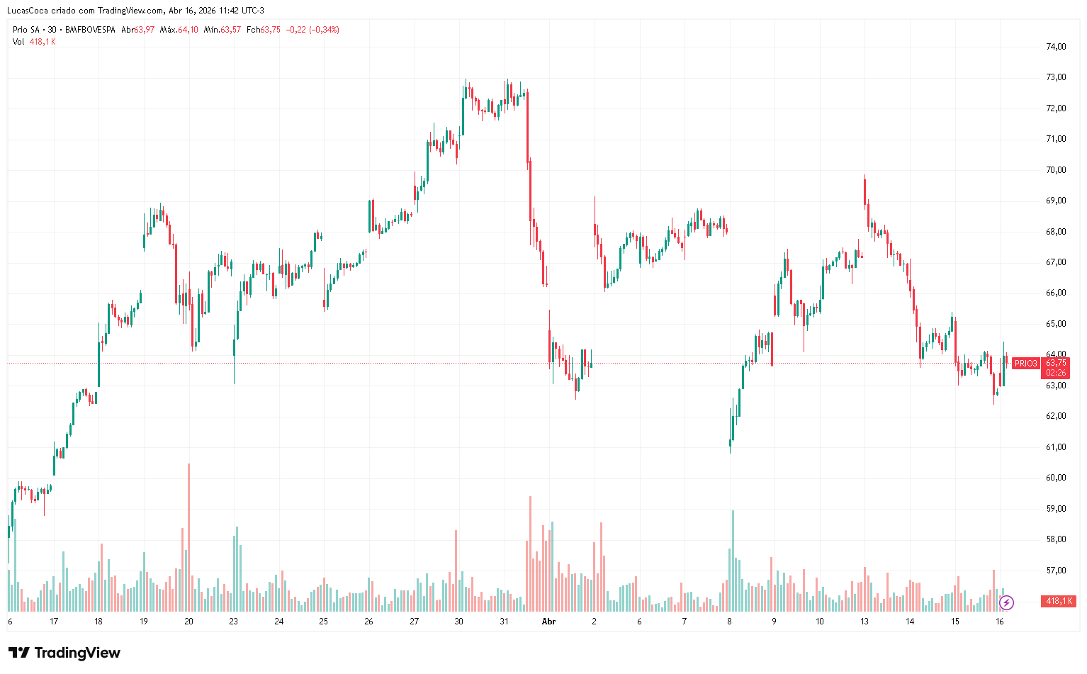 PRIO3-march-april-2026-chart