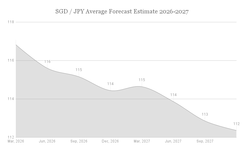 sgd-jpy-forecast-scenarios-2025-2026